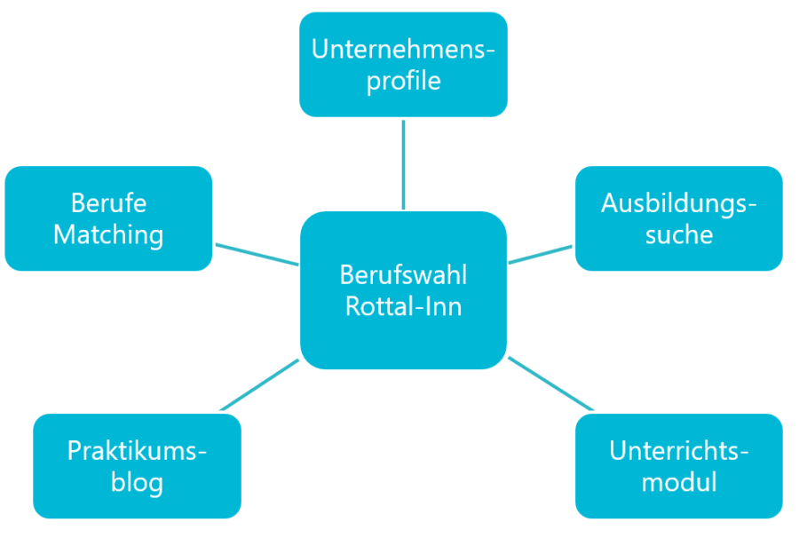 Übersicht Angebote Berufswahl